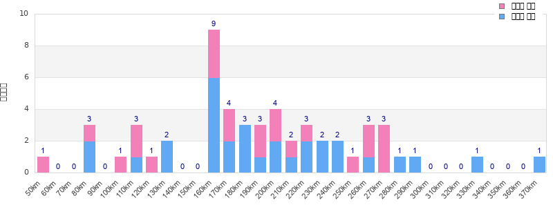 Performance distribution