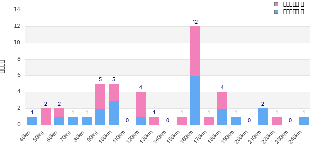 Performance distribution