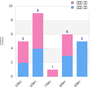 Performance distribution