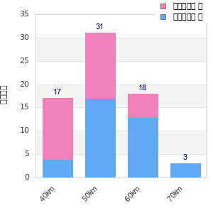 Performance distribution