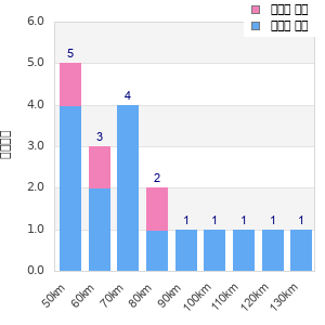 Performance distribution