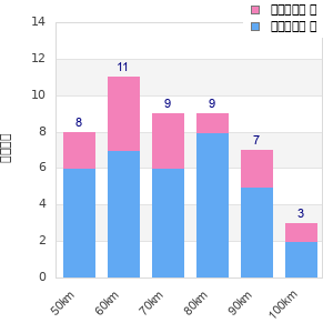 Performance distribution