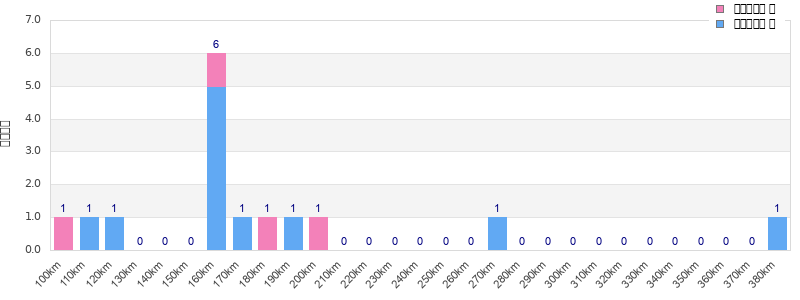 Performance distribution