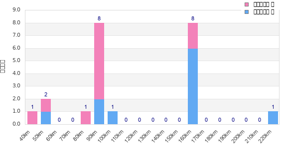 Performance distribution