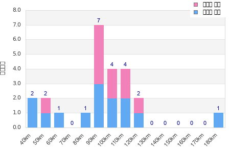 Performance distribution