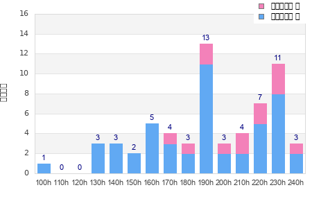 Performance distribution