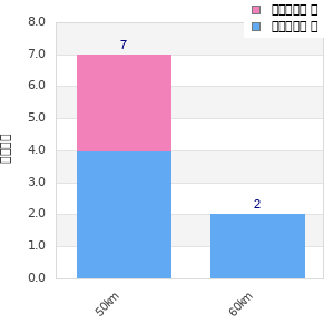 Performance distribution