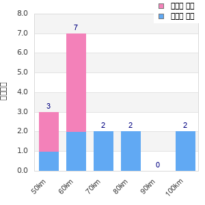 Performance distribution