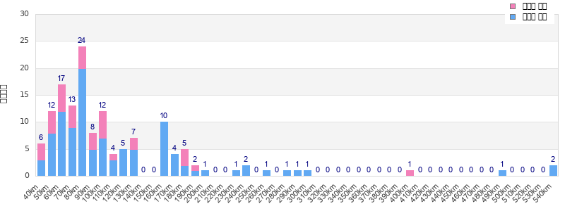 Performance distribution