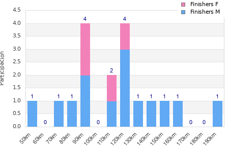 Performance distribution