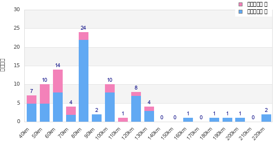 Performance distribution