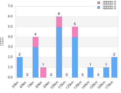 Performance distribution