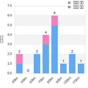 Performance distribution