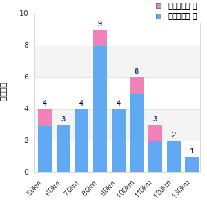Performance distribution