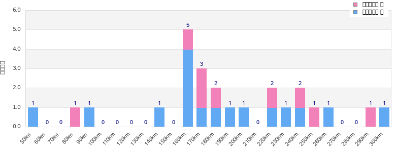Performance distribution