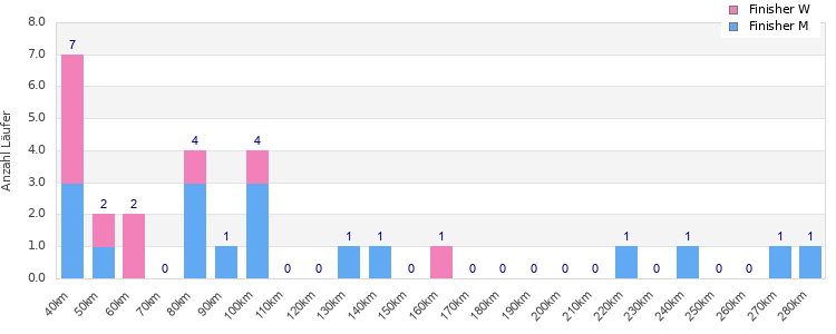Performance distribution