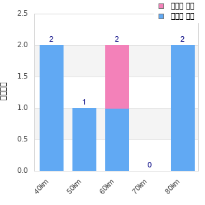 Performance distribution