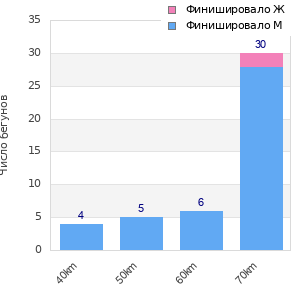 Performance distribution