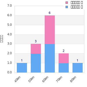 Performance distribution