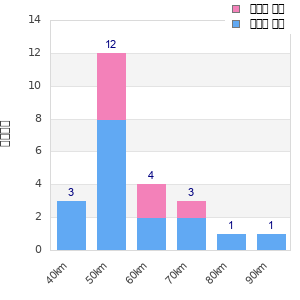 Performance distribution