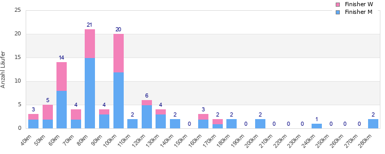 Performance distribution