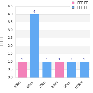 Performance distribution