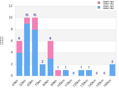 Performance distribution