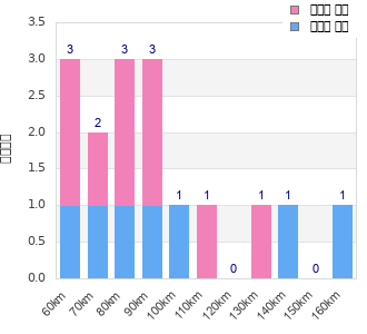 Performance distribution