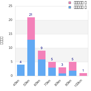Performance distribution