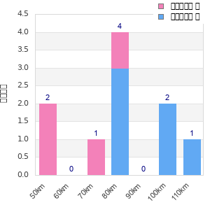 Performance distribution