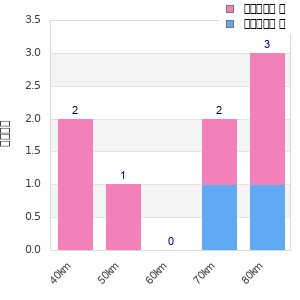 Performance distribution