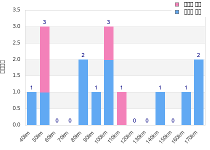 Performance distribution