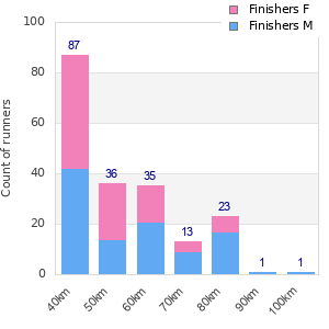Performance distribution