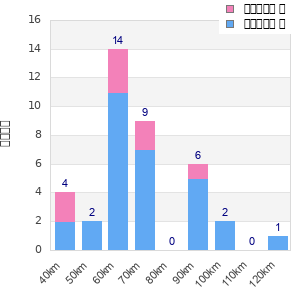 Performance distribution