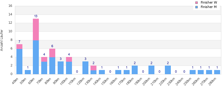 Performance distribution