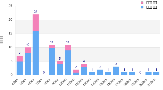 Performance distribution