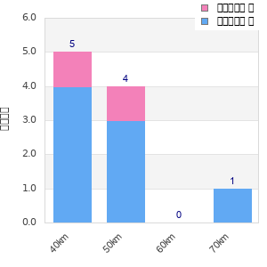 Performance distribution
