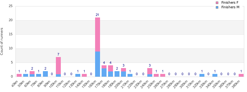 Performance distribution