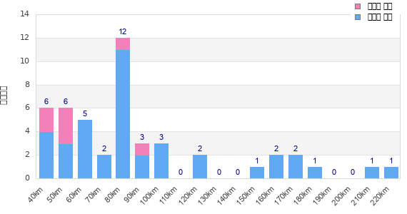 Performance distribution