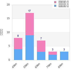Performance distribution