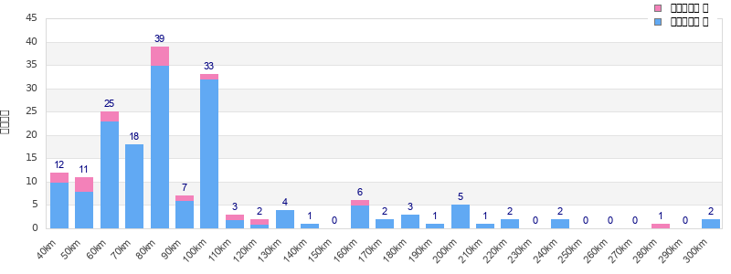 Performance distribution