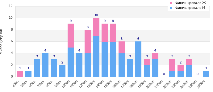 Performance distribution