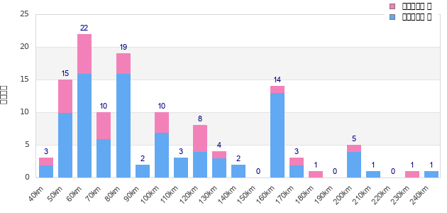 Performance distribution