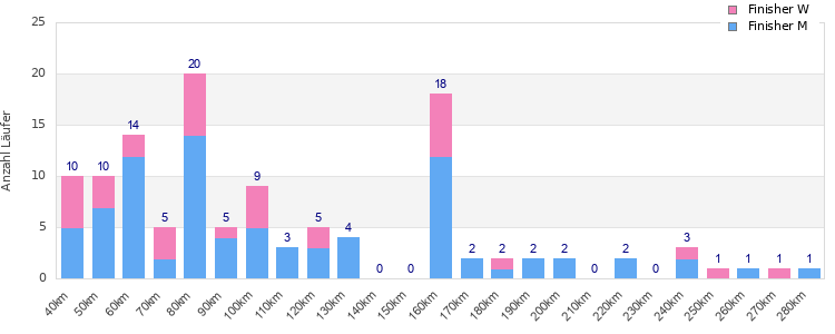 Performance distribution