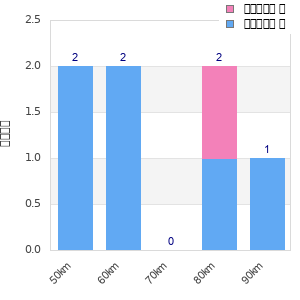 Performance distribution