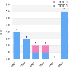 Performance distribution