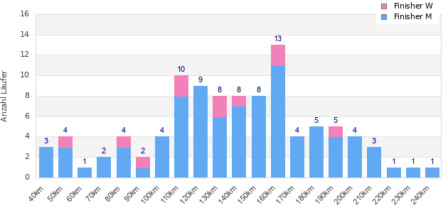 Performance distribution