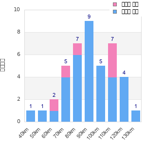 Performance distribution