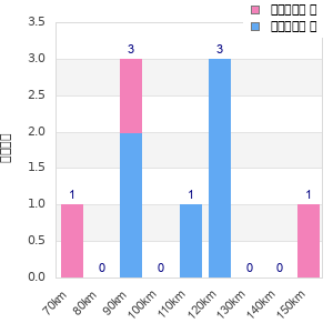 Performance distribution