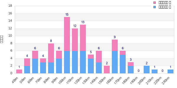 Performance distribution